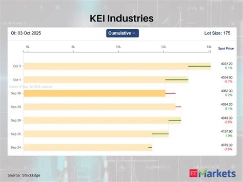 KEI Industries - Indian Bank, HFCL among 9 F&O stocks saw a high ...