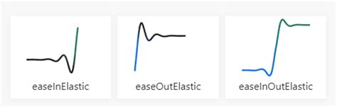 Image result for Android Easing Functions Chart