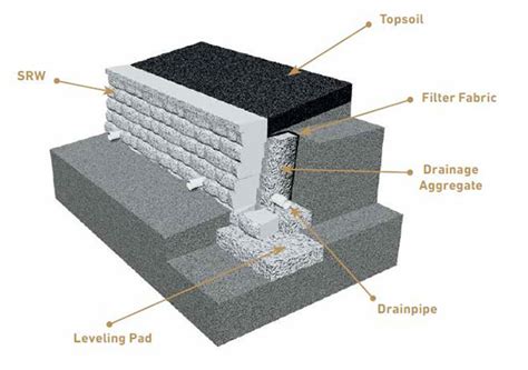 Retaining Wall Construction What Is The Best Retaining Wall