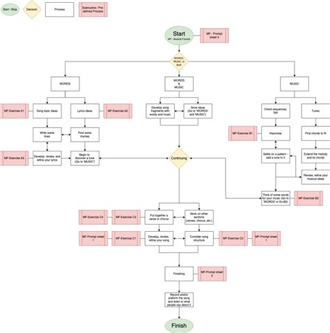 Image result for Math Rock Flowchart