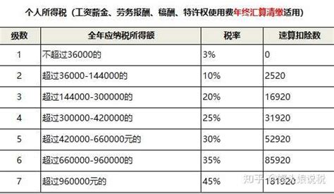 2022年上海个税税率表大全_上海积分落户网