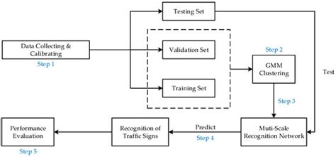 A Multiscale Recognition Method for the Optimization of Traffic Signs ...