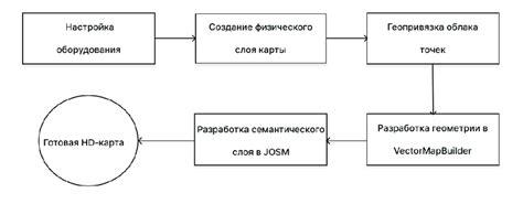 Image result for HD Map Making Process