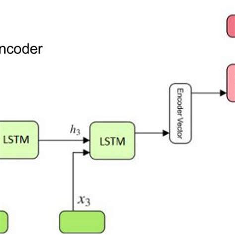 Image result for Python Sequential Model Lstm