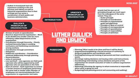MIND-MAPS MERGED(Colour) Public Administration by GRAJPUT.pdf