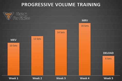 Image result for Progressive Overload Example