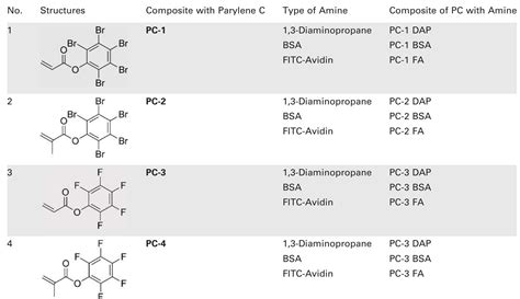 Structures and abbreviations of compounds used