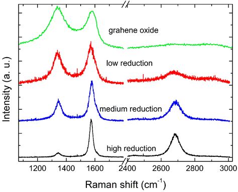 Raman Spectroscopy Investigation of Graphene Oxide Reduction by Laser Scribing