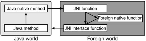 Image result for Native Function Java