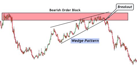 Image result for Forex Order Block Trading Tips
