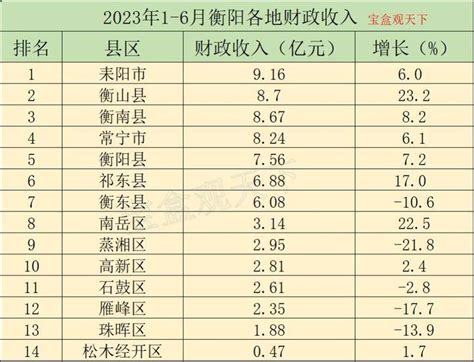 2023年1-6月衡阳各地财政收入，衡山增速第一，蒸湘亟待恢复 - 知乎