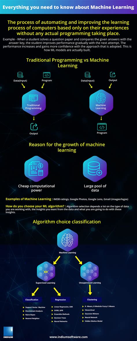 Image result for Infografis Machine Learning