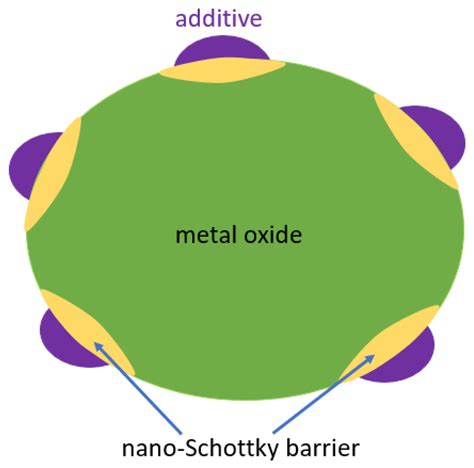 A Review of Gas Sensors for CO2 Based on Copper Oxides and Their ...