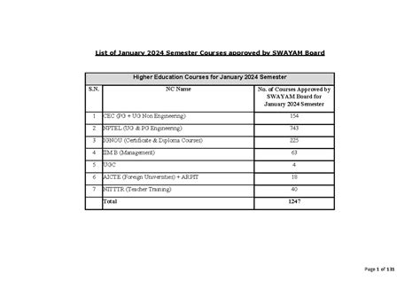 Course List approved by Swayam Board 2024 January Semester - Page 1 of ...