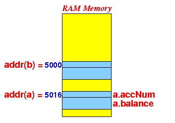 Image result for Defining Struct in C