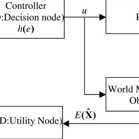Image result for Structure of Intellient Agent