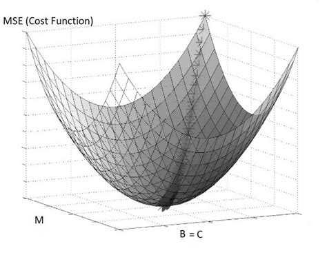 Image result for MATLAB Gradient Descent