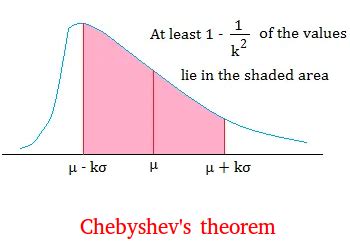 Image result for Chebyshevs Theorem Explained