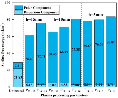 The Effect of Low-Temperature Plasma Treatment on the Adhesive Bonding ...