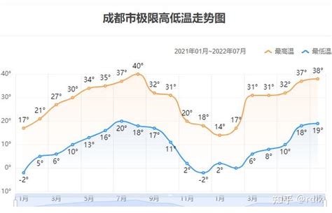 年度与月度天气 - 惠州市, 中国