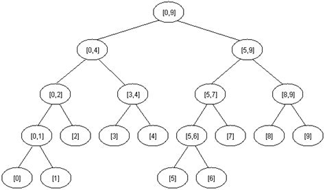 Code Segment Tree 的图像结果