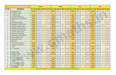 Click Here to Download High-Resolution Image of SSC CGL 2016 Final Cut ...