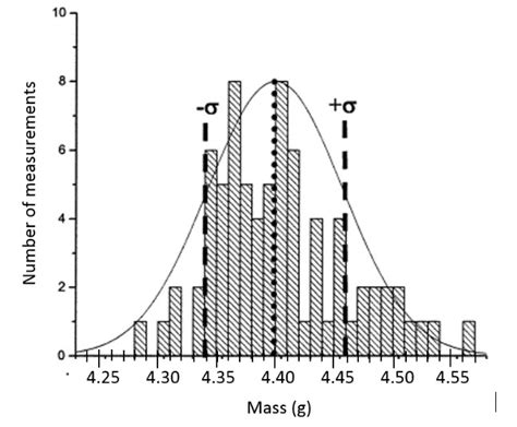 Image result for Random Error