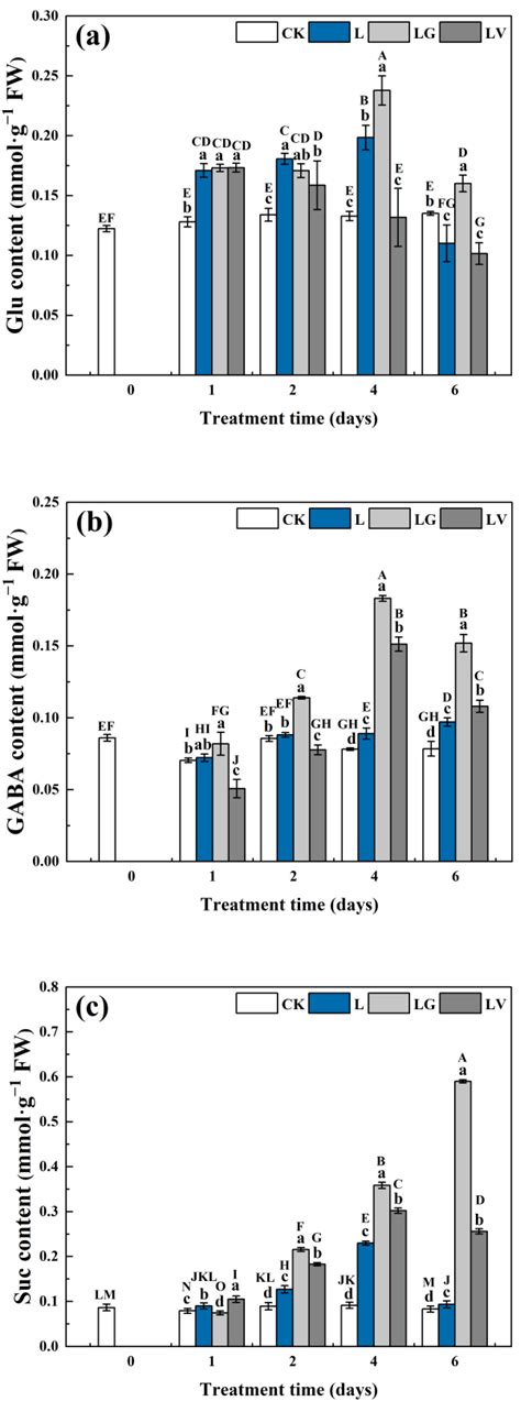 Regulatory Effect of Exogenous γ-Aminobutyric Acid on Respiratory Rate ...