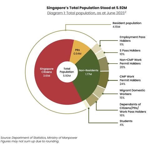 Population Of Singapore