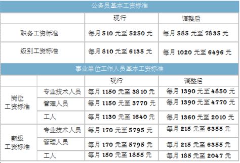 湘潭上调机关事业单位基本工资 人均月增300元_手机新浪网