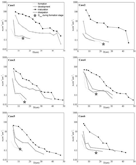 Fog Droplet Size Distribution and the Interaction between Fog Droplets ...