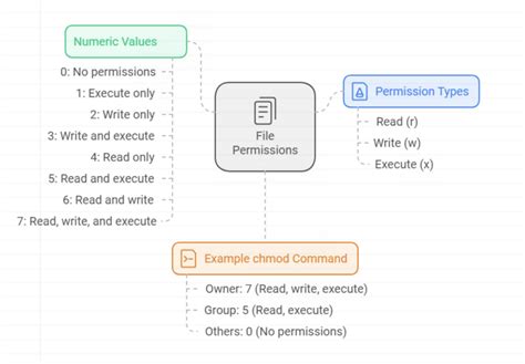 Chmod File Permission 的图像结果