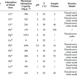 Image result for Compression Graph of Heavy Metal Adsorption