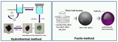 The Use of Copper Oxide Thin Films in Gas-Sensing Applications