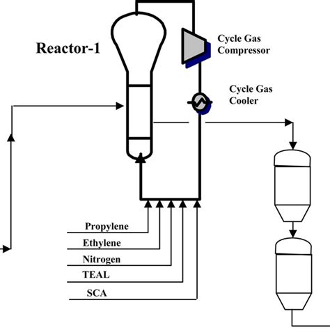 Chlorinated Polypropylene Process Flow Chart 的图像结果