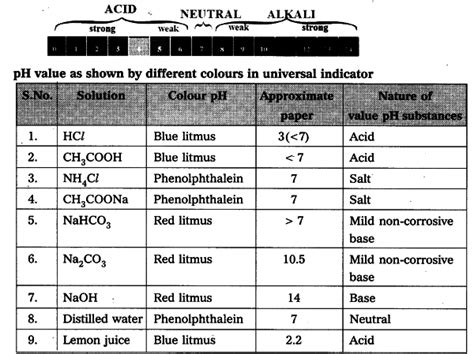 Test the pH value of solution - CBSE Class 10 Science - Learn CBSE Forum