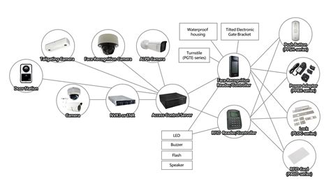 Image result for Access Control Interface Unit