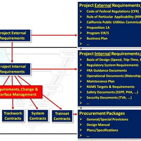 Image result for Requirements Management Process Flow