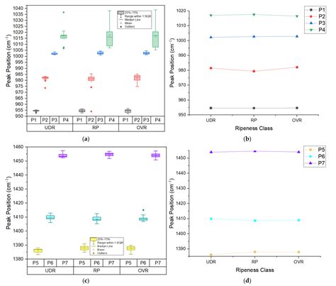 Correlation Study between the Organic Compounds and Ripening Stages of ...