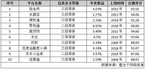 理财平台排行榜（2019十大p2p理财公司排名） - 扬帆号