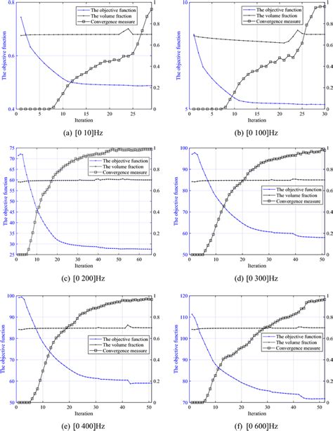 Image result for Linear Optimization Chart Over Iteration