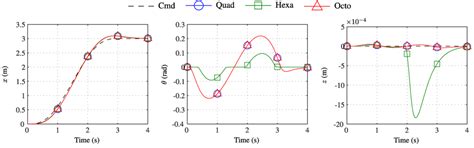 A Comparison of Closed-Loop Performance of Multirotor Configurations ...