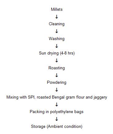 TNAU Agritech Portal :: Post Harvest Technology