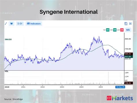 Syngene International - Positive Breakout: These 7 stocks cross above ...