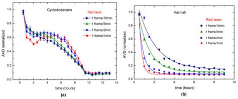 A Portable Dynamic Laser Speckle System for Sensing Long-Term Changes ...