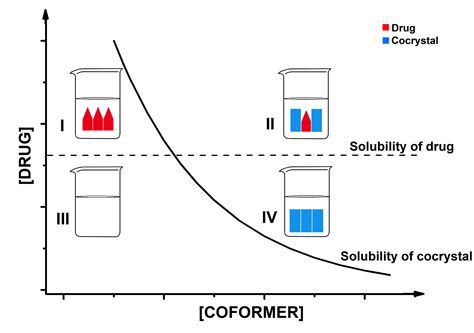 Obtaining Cocrystals by Reaction Crystallization Method: Pharmaceutical ...