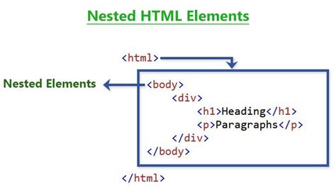 what is element | create element | nested element