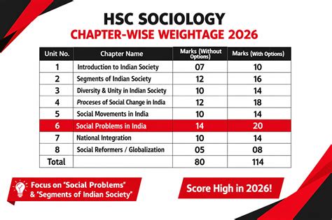 HSC Sociology Chapter-Wise Weightage 2026: Mark Distribution for 12th Arts
