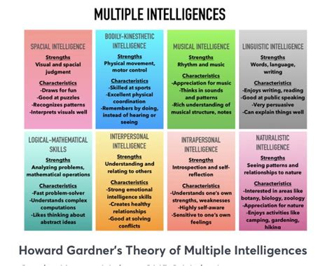 Multiple Intelligence Chart 的图像结果