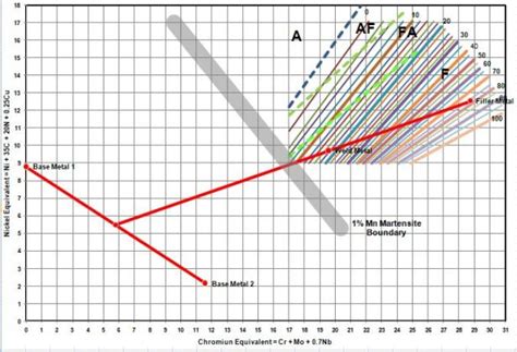 Cracking in the weld joint between X2CrNi12 and CS joints using E309L ...